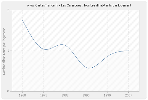 Les Omergues : Nombre d'habitants par logement